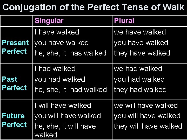 Conjugation of the Perfect Tense of Walk Singular I have walked Present you have