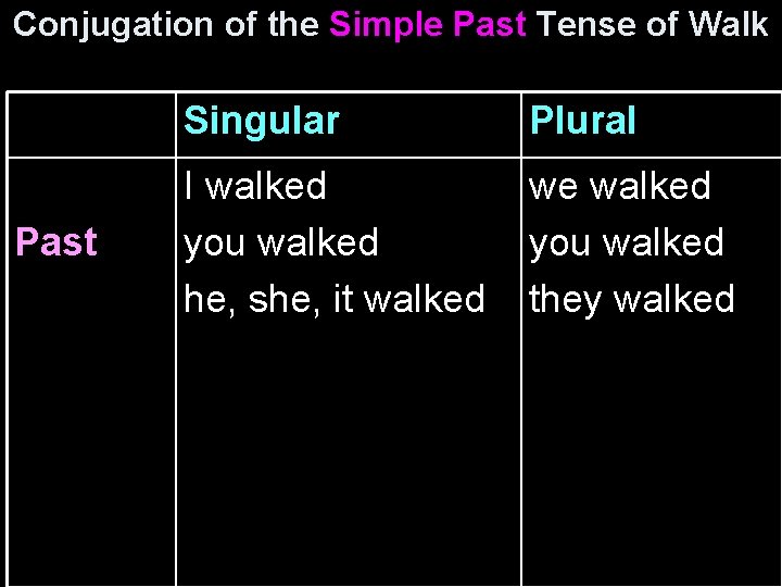 Conjugation of the Simple Past Tense of Walk Past Singular Plural I walked you