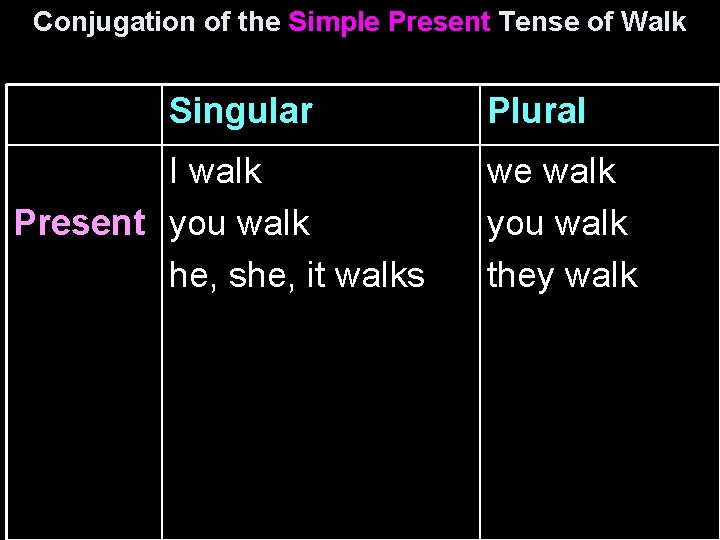 Conjugation of the Simple Present Tense of Walk Singular I walk Present you walk