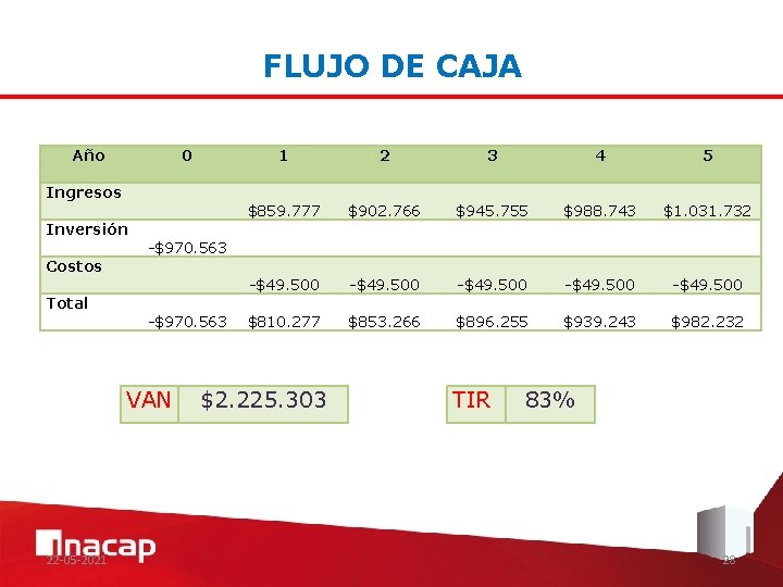 FLUJO DE CAJA Año 0 1 2 3 4 5 $859. 777 $902. 766