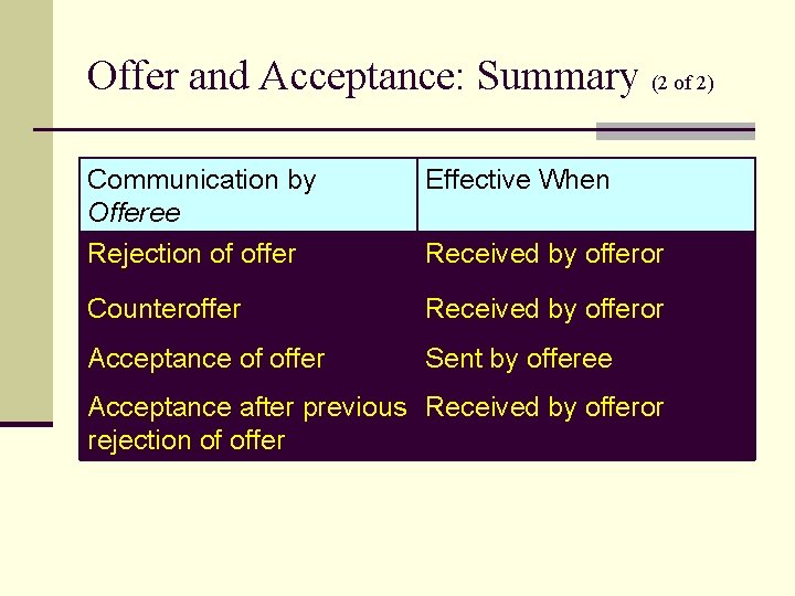 Offer and Acceptance: Summary (2 of 2) Communication by Offeree Rejection of offer Effective