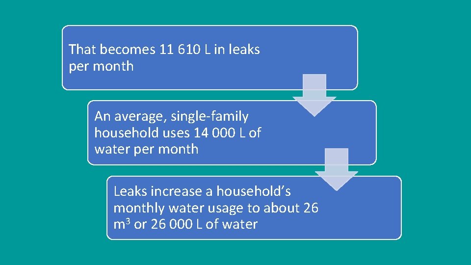 That becomes 11 610 L in leaks per month An average, single-family household uses