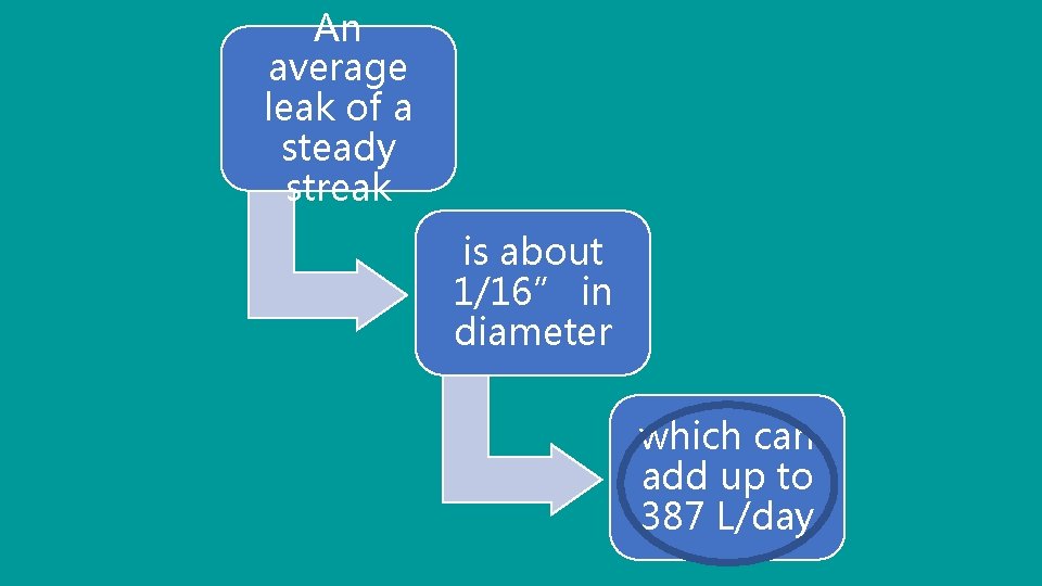 An average leak of a steady streak is about 1/16” in diameter which can