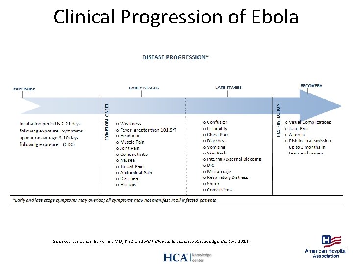 Clinical Progression of Ebola Source: Jonathan B. Perlin, MD, Ph. D and HCA Clinical