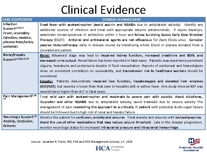 Clinical Evidence CARE COMPONENT Infection Support 1, 2, 6, 11 Fever, secondary infection, malaise,