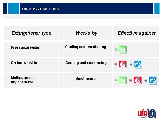 FIRE EXTINGUISHER TRAINING Extinguisher type Works by Pressurize water Cooling and smothering Carbon dioxide