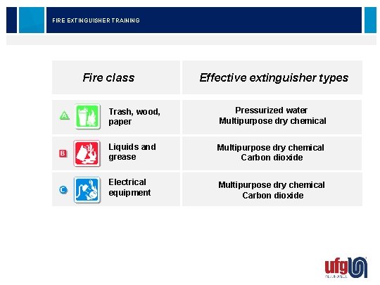 FIRE EXTINGUISHER TRAINING Fire class Effective extinguisher types Trash, wood, paper Pressurized water Multipurpose