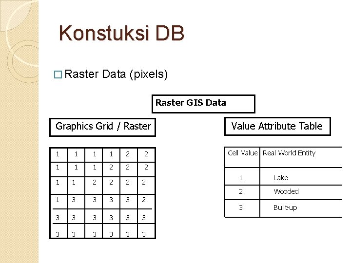 Konstuksi DB � Raster Data (pixels) Raster GIS Data Graphics Grid / Raster 1