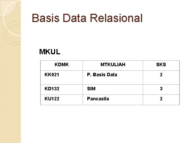 Basis Data Relasional MKUL KDMK MTKULIAH SKS KK 021 P. Basis Data 2 KD Basis Data Relasional MKUL KDMK MTKULIAH SKS KK 021 P. Basis Data 2 KD