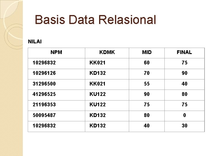 Basis Data Relasional NILAI NPM KDMK MID FINAL 10296832 KK 021 60 75 10296126 Basis Data Relasional NILAI NPM KDMK MID FINAL 10296832 KK 021 60 75 10296126