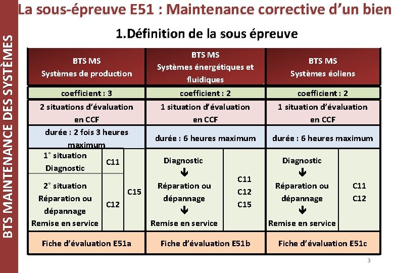 BTS MAINTENANCE DES SYSTÈMES La sous-épreuve E 51 : Maintenance corrective d’un bien 1.