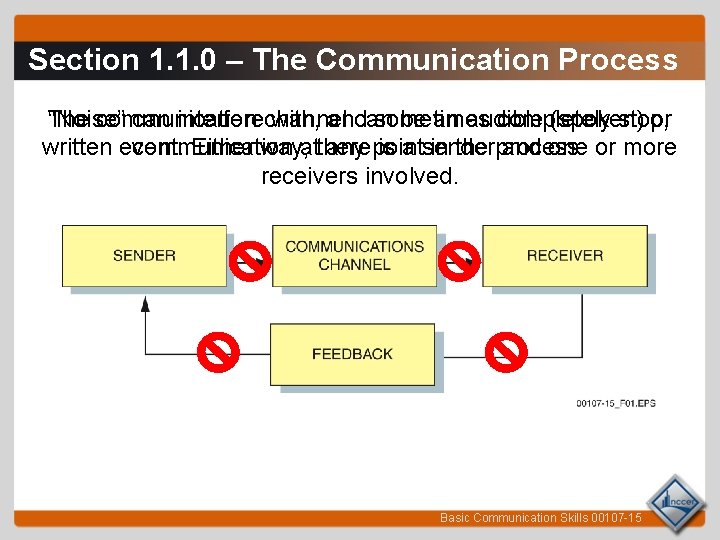 Section 1. 1. 0 – The Communication Process “Noise” can interferechannel with, and sometimes