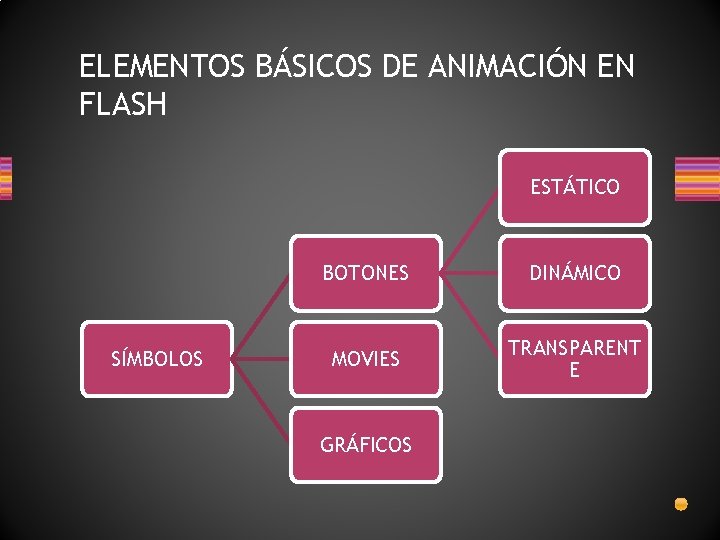 ELEMENTOS BÁSICOS DE ANIMACIÓN EN FLASH ESTÁTICO SÍMBOLOS BOTONES DINÁMICO MOVIES TRANSPARENT E GRÁFICOS