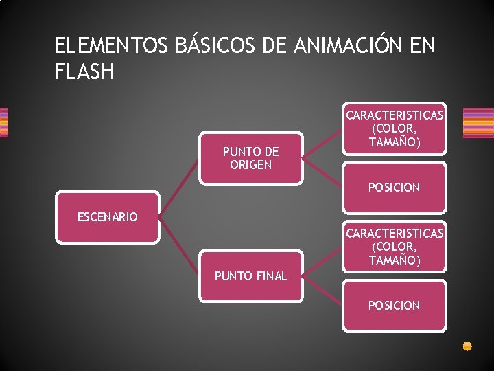 ELEMENTOS BÁSICOS DE ANIMACIÓN EN FLASH PUNTO DE ORIGEN CARACTERISTICAS (COLOR, TAMAÑO) POSICION ESCENARIO