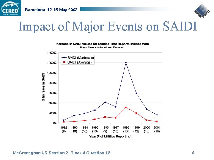 Barcelona 12 -15 May 2003 Impact of Major Events on SAIDI Mc. Granaghan US