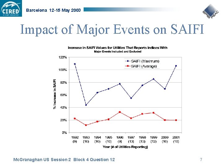Barcelona 12 -15 May 2003 Impact of Major Events on SAIFI Mc. Granaghan US