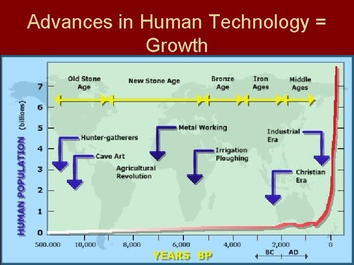 Advances in Human Technology = Growth Advances in Human Technology = Growth
