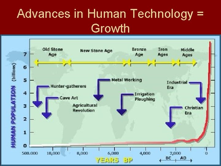 Advances in Human Technology = Growth 