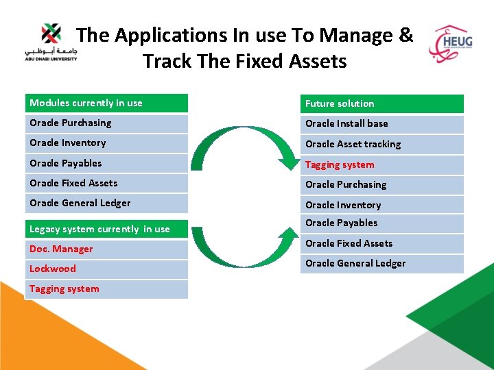 The Applications In use To Manage & Track The Fixed Assets Modules currently in