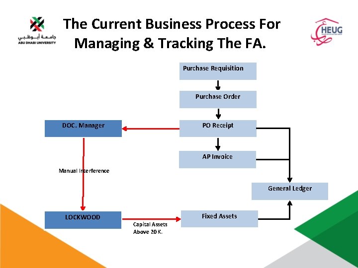 The Current Business Process For Managing & Tracking The FA. Purchase Requisition Purchase Order