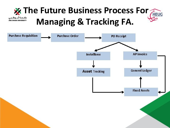 The Future Business Process For Managing & Tracking FA. Purchase Requisition Purchase Order PO