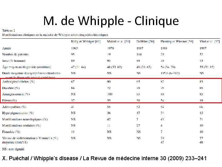 M. de Whipple - Clinique X. Puéchal / Whipple’s disease / La Revue de