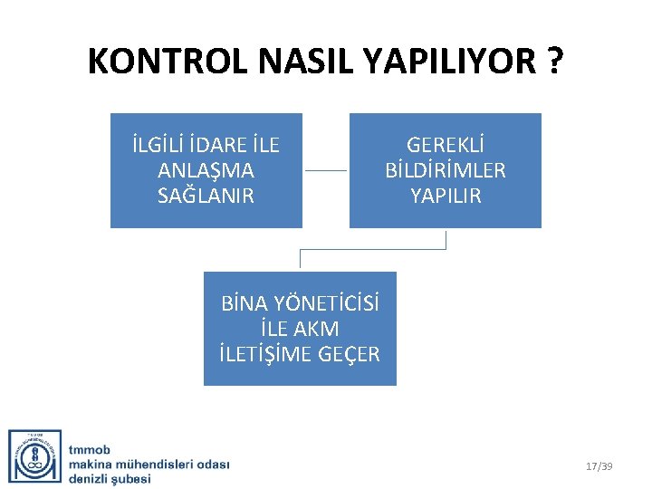 KONTROL NASIL YAPILIYOR ? İLGİLİ İDARE İLE ANLAŞMA SAĞLANIR GEREKLİ BİLDİRİMLER YAPILIR BİNA YÖNETİCİSİ