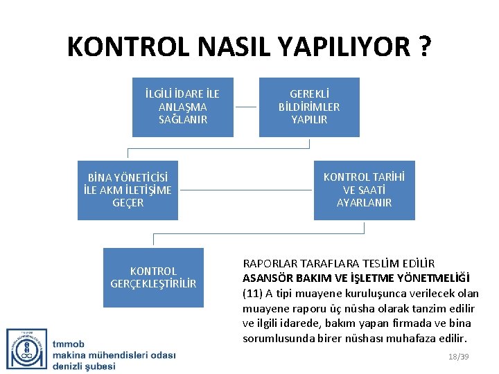 KONTROL NASIL YAPILIYOR ? İLGİLİ İDARE İLE ANLAŞMA SAĞLANIR BİNA YÖNETİCİSİ İLE AKM İLETİŞİME