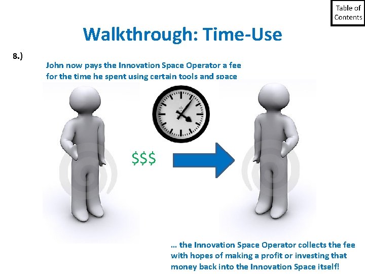 Walkthrough: Time-Use 8. ) John now pays the Innovation Space Operator a fee for Walkthrough: Time-Use 8. ) John now pays the Innovation Space Operator a fee for
