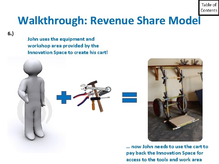 Walkthrough: Revenue Share Model 6. ) John uses the equipment and workshop area provided Walkthrough: Revenue Share Model 6. ) John uses the equipment and workshop area provided