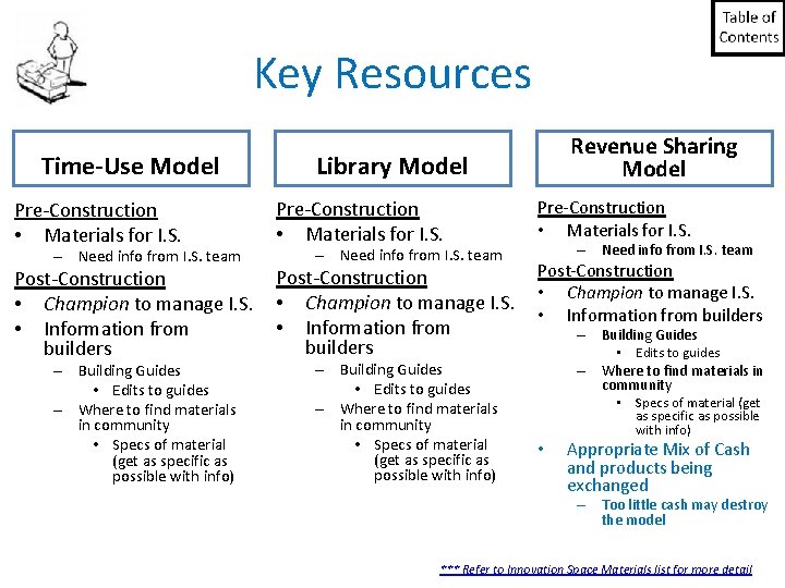 Key Resources Rolls Time-Use Royce. Model Revenue Sharing Model Library Model Pre-Construction • Materials Key Resources Rolls Time-Use Royce. Model Revenue Sharing Model Library Model Pre-Construction • Materials