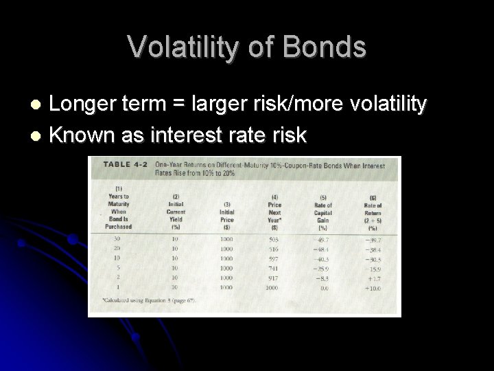 Volatility of Bonds Longer term = larger risk/more volatility Known as interest rate risk