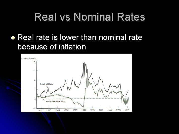 Real vs Nominal Rates Real rate is lower than nominal rate because of inflation