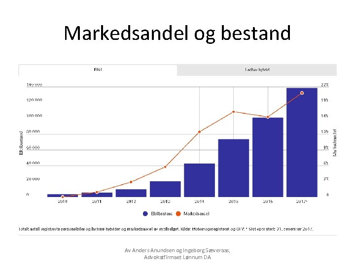 Markedsandel og bestand Av Anders Anundsen og Ingeborg Sæveraas, Advokatfirmaet Lønnum DA 