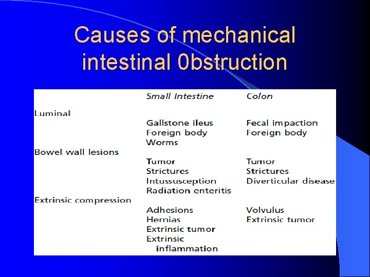 Causes of mechanical intestinal 0 bstruction 