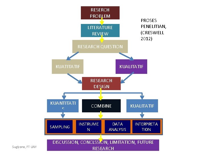 RESERCH PROBLEM PROSES PENELITIAN, (CRESWELL 2012) LITERATURE REVIEW RESEARCH QUESTION KUATITATIF KUALITATIF RESEARCH DESIGN