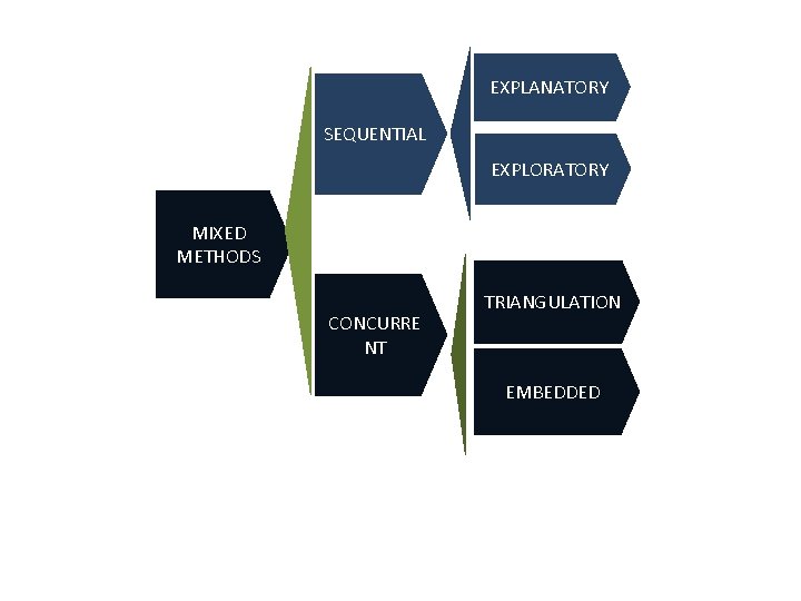 EXPLANATORY SEQUENTIAL EXPLORATORY MIXED METHODS CONCURRE NT TRIANGULATION EMBEDDED 