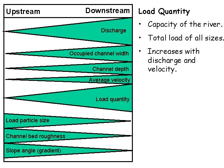 Upstream Downstream Discharge Occupied channel width Channel depth Average velocity Load quantity Load particle