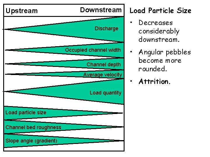 Upstream Downstream Discharge Occupied channel width Channel depth Average velocity Load quantity Load particle