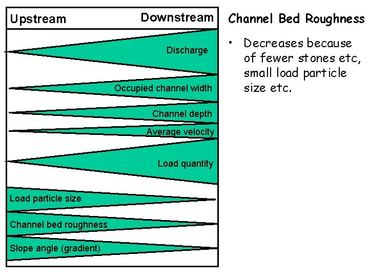 Upstream Downstream Discharge Occupied channel width Channel depth Average velocity Load quantity Load particle