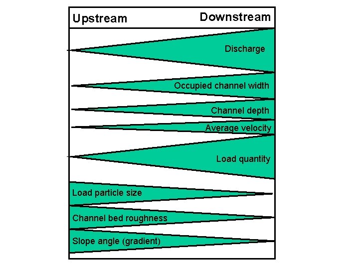 Upstream Downstream Discharge Occupied channel width Channel depth Average velocity Load quantity Load particle