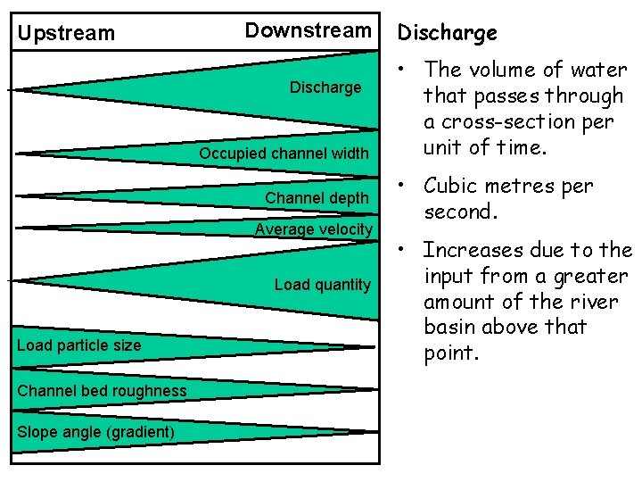 Upstream Downstream Discharge Occupied channel width Channel depth Average velocity Load quantity Load particle