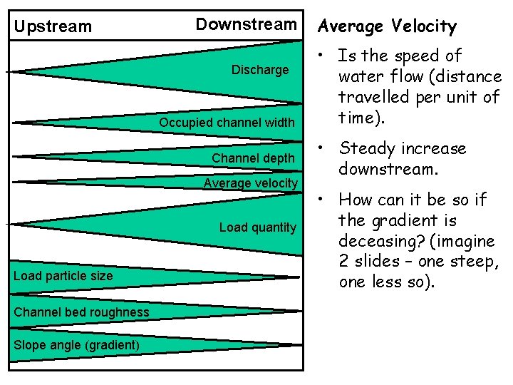 Upstream Downstream Discharge Occupied channel width Channel depth Average velocity Load quantity Load particle