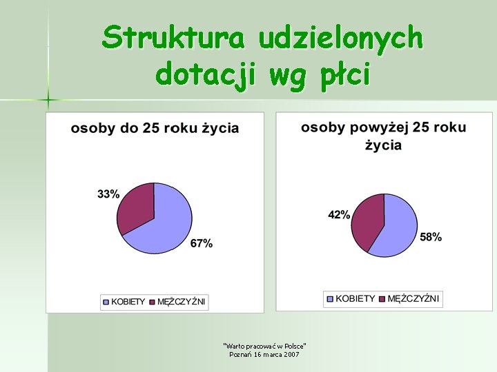 Struktura udzielonych dotacji wg płci "Warto pracować w Polsce" Poznań 16 marca 2007 