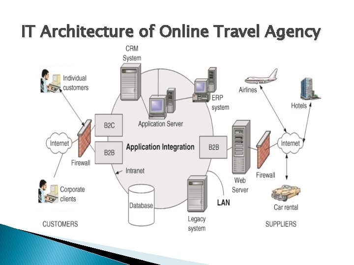 IT Architecture of Online Travel Agency 