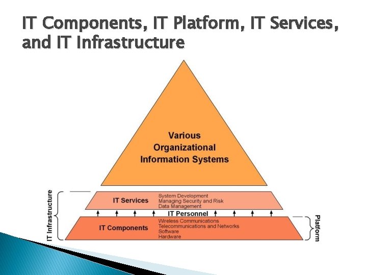 IT Components, IT Platform, IT Services, and IT Infrastructure 
