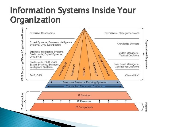 Information Systems Inside Your Organization 