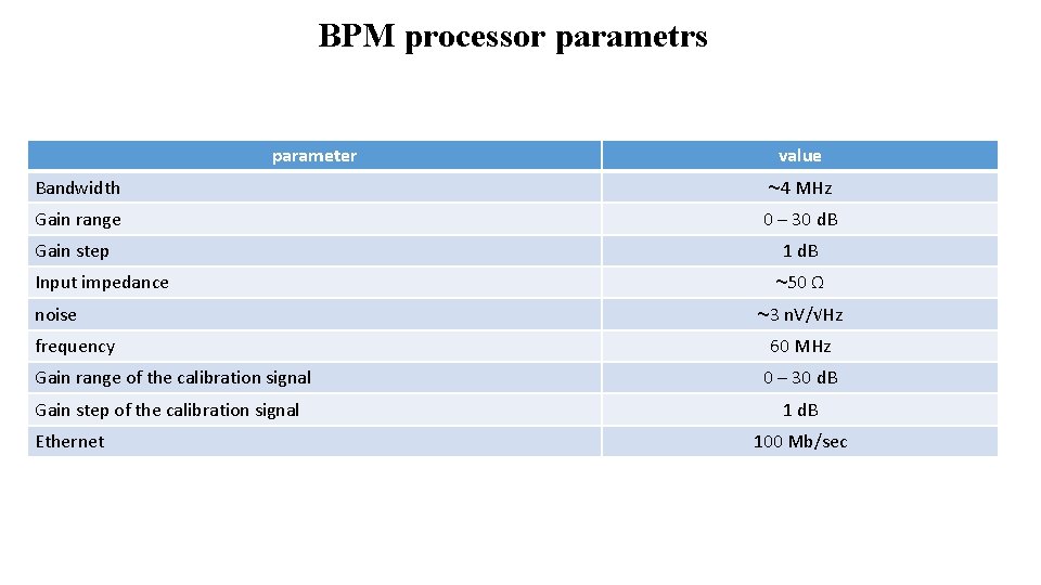 BPM processor parametrs parameter value Bandwidth ~4 MHz Gain range 0 – 30 d.