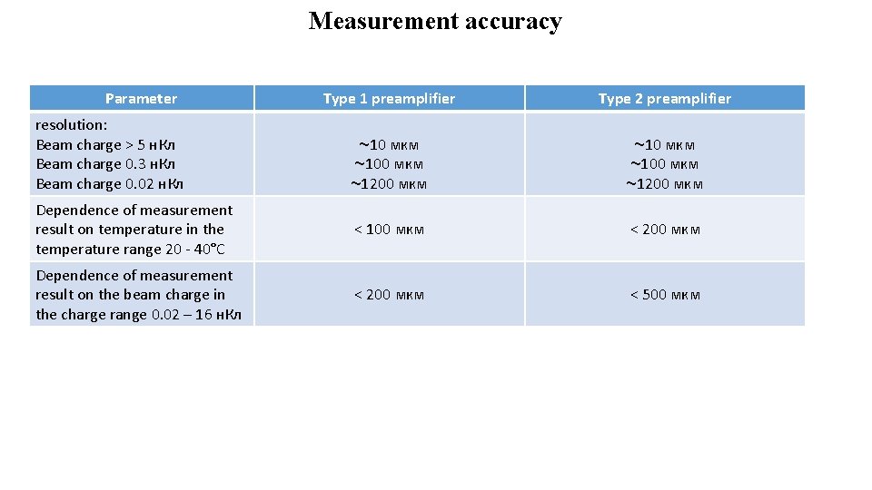 Measurement accuracy Parameter Type 1 preamplifier Type 2 preamplifier ~10 мкм ~100 мкм ~1200