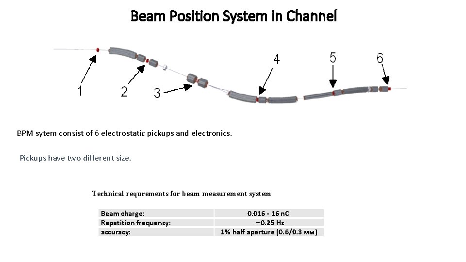 Beam Position System in Channel BPM sytem consist of 6 electrostatic pickups and electronics.